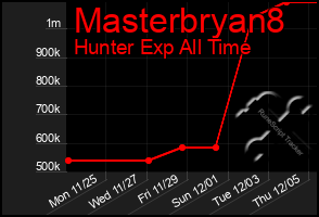 Total Graph of Masterbryan8