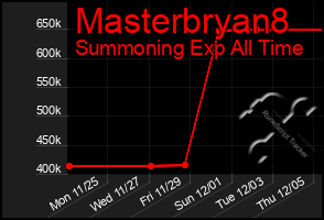 Total Graph of Masterbryan8