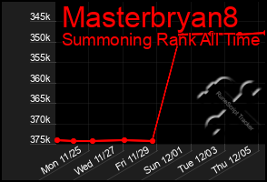 Total Graph of Masterbryan8