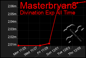 Total Graph of Masterbryan8