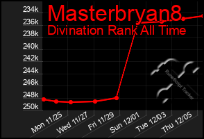 Total Graph of Masterbryan8