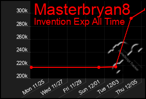 Total Graph of Masterbryan8