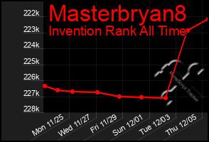 Total Graph of Masterbryan8