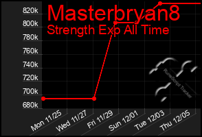 Total Graph of Masterbryan8