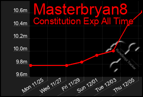 Total Graph of Masterbryan8