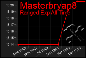 Total Graph of Masterbryan8