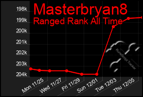 Total Graph of Masterbryan8