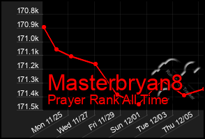 Total Graph of Masterbryan8