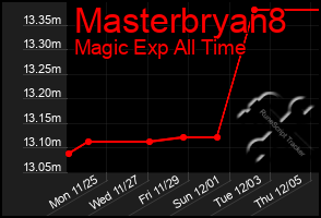 Total Graph of Masterbryan8