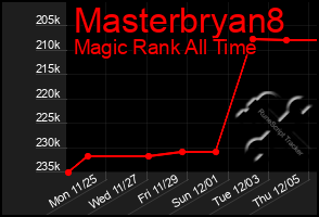 Total Graph of Masterbryan8