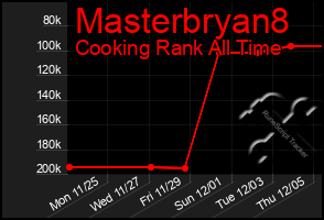 Total Graph of Masterbryan8