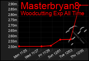 Total Graph of Masterbryan8