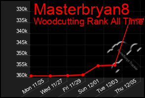 Total Graph of Masterbryan8