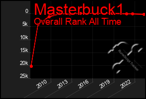 Total Graph of Masterbuck1