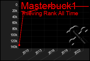 Total Graph of Masterbuck1