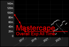 Total Graph of Mastercape