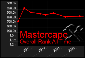 Total Graph of Mastercape