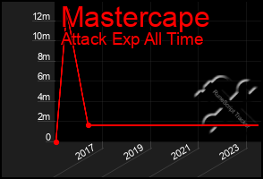 Total Graph of Mastercape