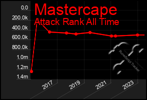 Total Graph of Mastercape