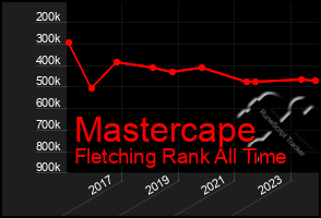 Total Graph of Mastercape