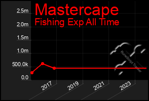 Total Graph of Mastercape