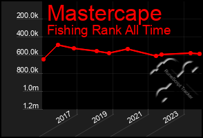 Total Graph of Mastercape