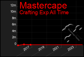 Total Graph of Mastercape