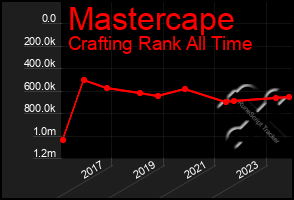 Total Graph of Mastercape