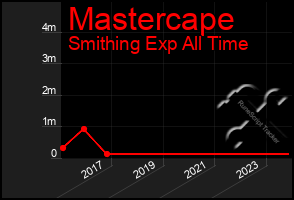 Total Graph of Mastercape