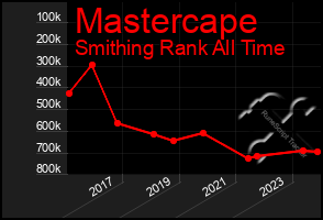 Total Graph of Mastercape