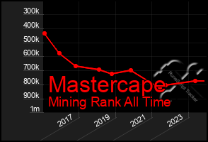 Total Graph of Mastercape