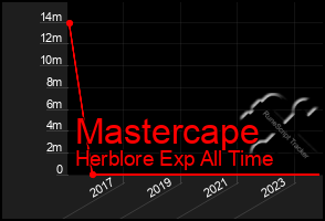 Total Graph of Mastercape