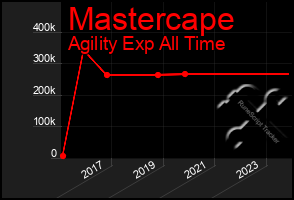 Total Graph of Mastercape