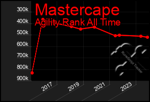 Total Graph of Mastercape