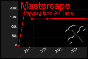 Total Graph of Mastercape