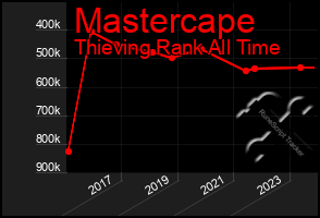 Total Graph of Mastercape