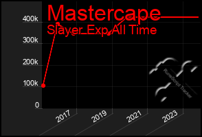 Total Graph of Mastercape