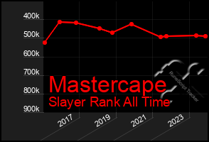 Total Graph of Mastercape