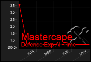 Total Graph of Mastercape