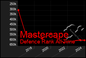 Total Graph of Mastercape