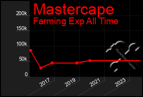 Total Graph of Mastercape