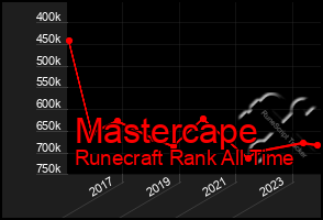 Total Graph of Mastercape