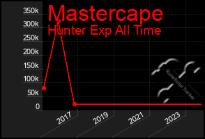 Total Graph of Mastercape