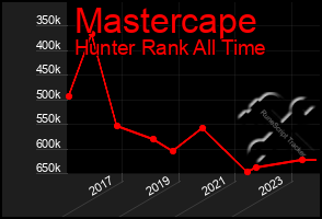 Total Graph of Mastercape