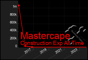 Total Graph of Mastercape