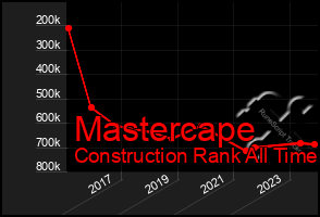 Total Graph of Mastercape