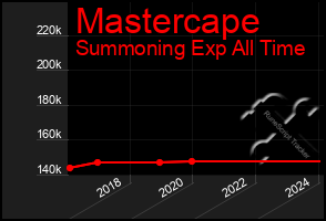 Total Graph of Mastercape