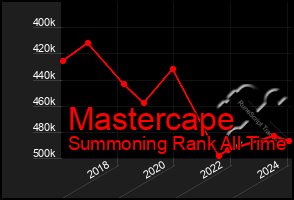 Total Graph of Mastercape