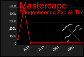 Total Graph of Mastercape