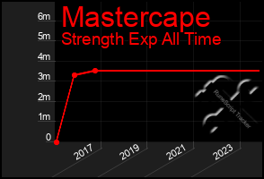 Total Graph of Mastercape